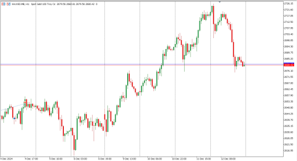 xauusd 13 des