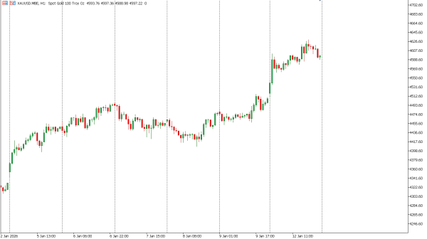 xauusd 13 jan