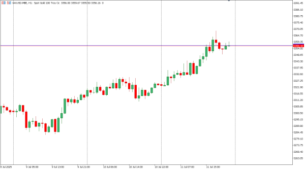 xauusd 13 jul