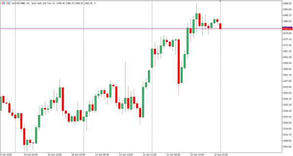 xauusd 13 jun