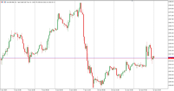 xauusd 13 jun