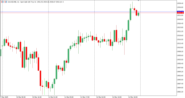 xauusd 13 mar