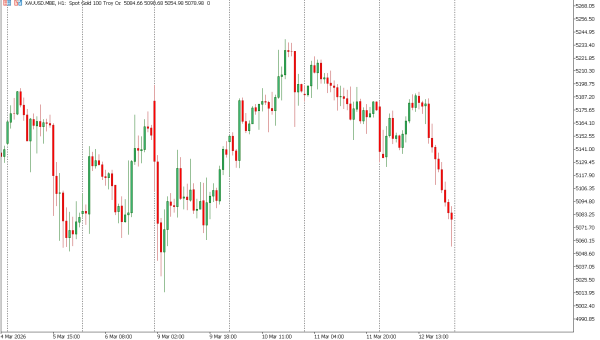 xauusd 13 mar