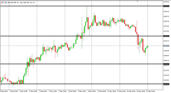 xauusd 13 mar