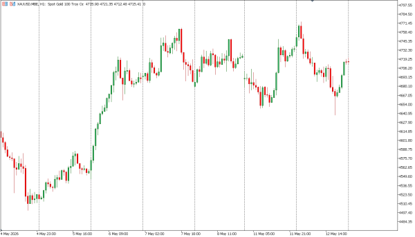 xauusd 13 mei