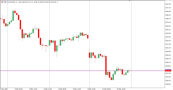 xauusd 13 mei