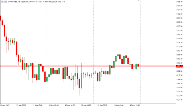xauusd 14 agst