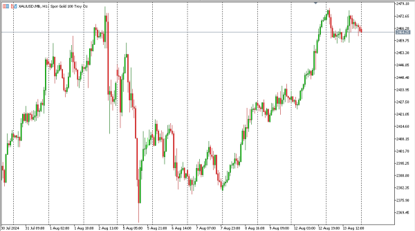 xauusd 14 agst