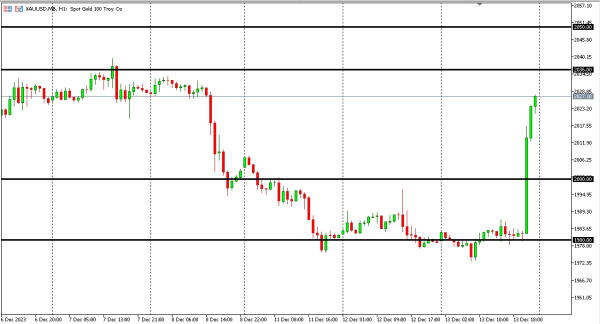 xauusd 14 des