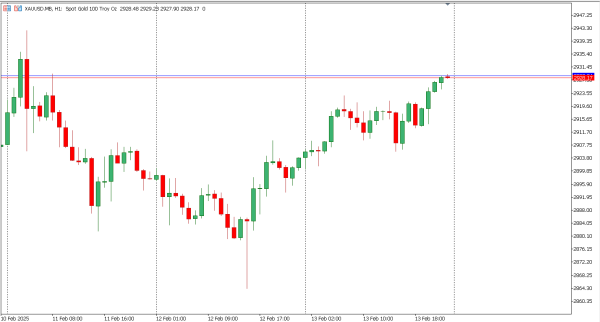 xauusd 14 feb