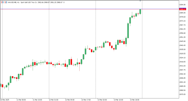 xauusd 14 mar