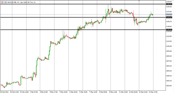 xauusd 14 mar