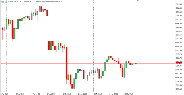 xauusd 14 mei