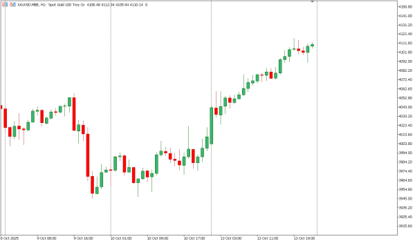 xauusd 14 okt