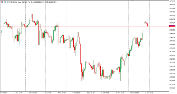 xauusd 14 okt