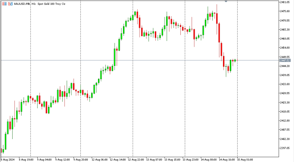 xauusd 15 agst