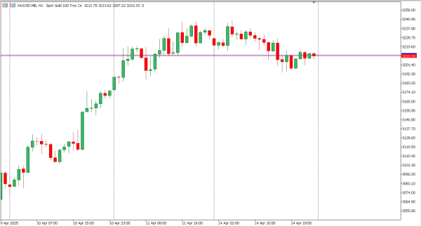 xauusd 15 apr