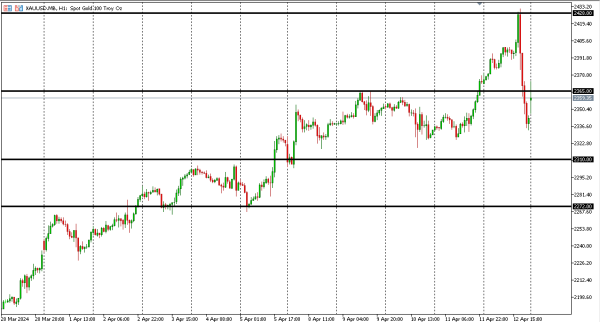 xauusd 15 apr