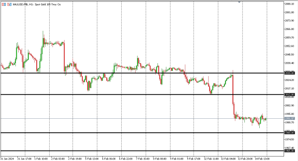 xauusd 15 feb