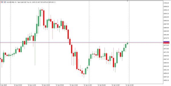 xauusd 15 jan