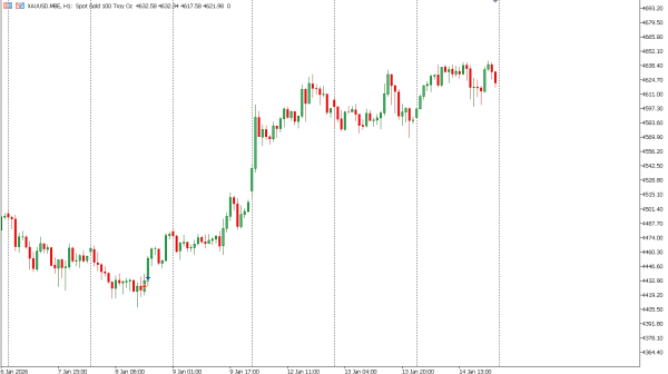 xauusd 15 jan