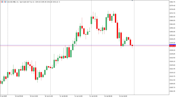xauusd 15 jul