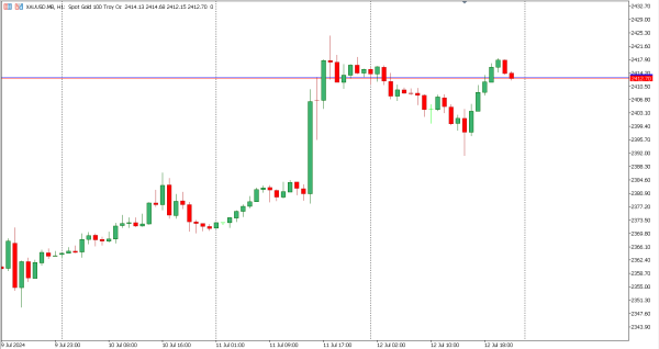 xauusd 15 jul