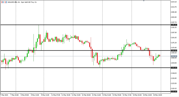 xauusd 15 mar