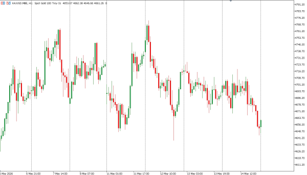 xauusd 15 mei
