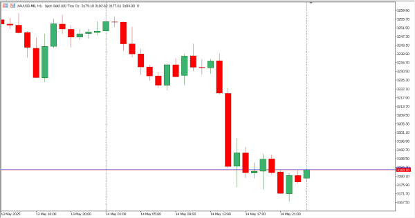 xauusd 15 mei
