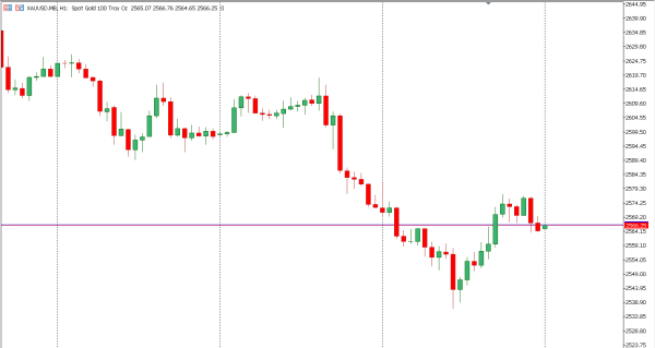 xauusd 15 nov