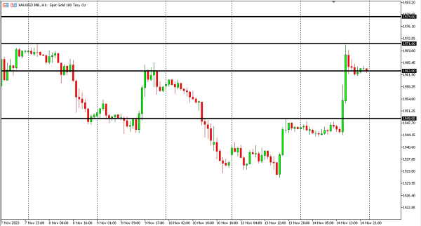 xauusd 15 nov