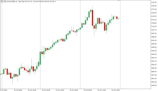 xauusd 15 okt