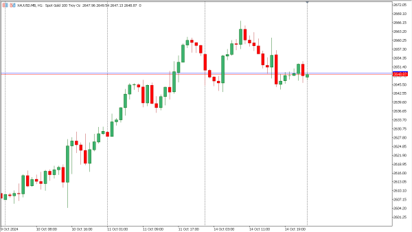 xauusd 15 okt
