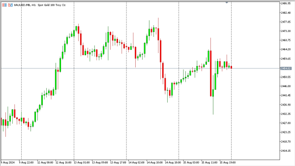 xauusd 16 agst
