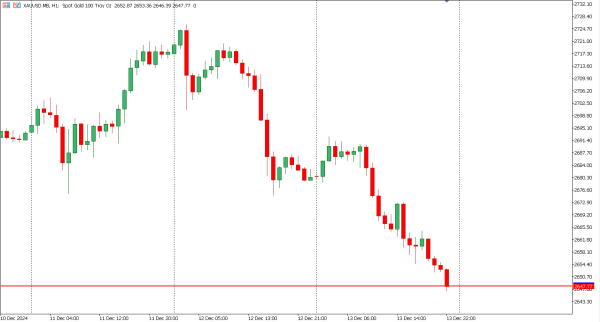 xauusd 16 des