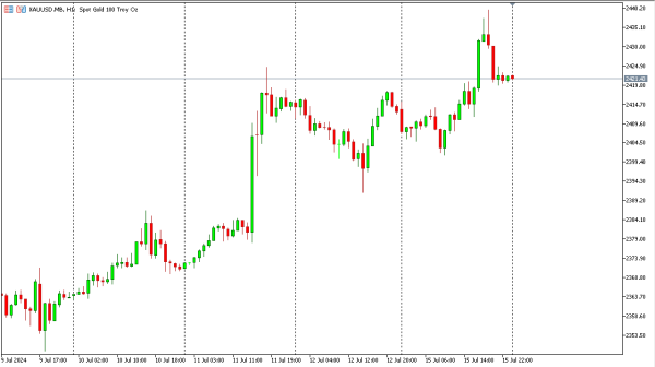xauusd 16 jul