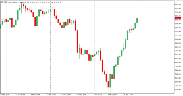 xauusd 16 mei