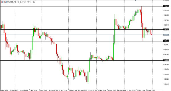 xauusd 16 nov