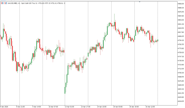 xauusd 17 apr