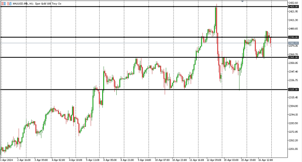 xauusd 17 apr