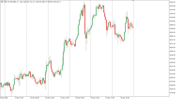xauusd 17 des