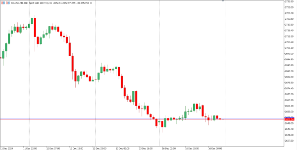 xauusd 17 des