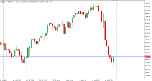 xauusd 17 feb