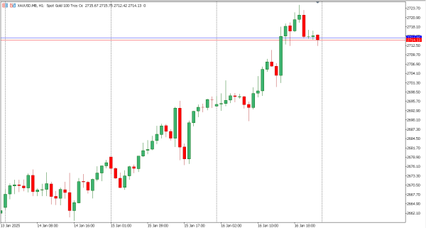 xauusd 17 jan