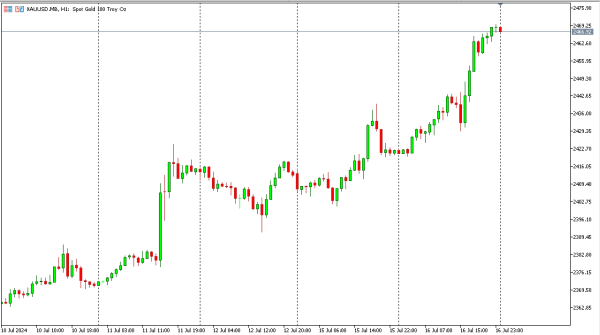 xauusd 17 jul