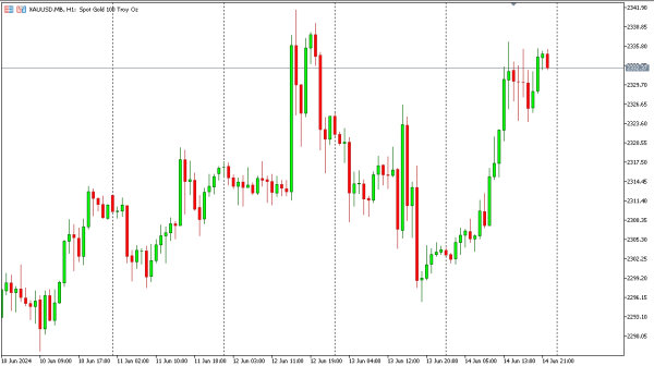 xauusd 17 jun