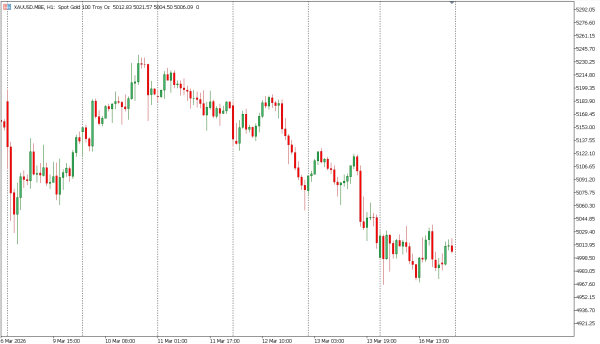 xauusd 17 mar
