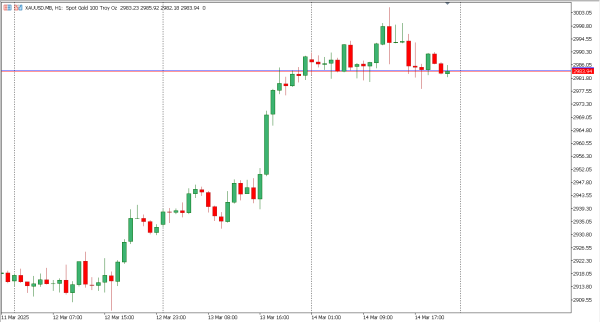 xauusd 17 mar