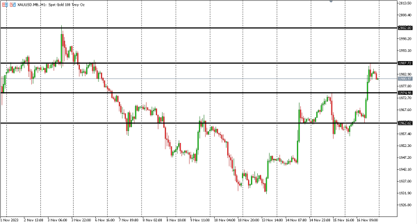 xauusd 17 nov